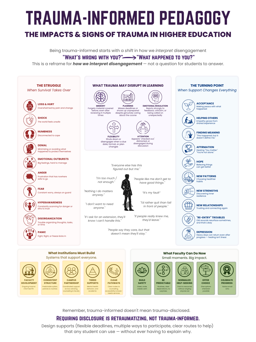 Infographic titled "Trauma-Informed Pedagogy: The Impacts and Signs of Trauma in Higher Education." Reframes disengagement from "What's wrong with you?" to "What happened to you?" Shows three columns: signs of trauma response (e.g., numbness, denial, hyperawareness, panic), how trauma disrupts learning (memory, planning, emotional regulation, flexibility, attention), and signs of growth with support (acceptance, hope, new relationships, resilience). Includes common negative self-talk students may carry, plus recommendations for what institutions must build (faculty development, consistent structure, tiered supports) and what faculty can do now (build safety, be predictable, normalize help-seeking, offer choice, celebrate progress). Concludes: trauma-informed does not mean trauma-disclosed &mdash; design supports any student can use without needing to explain why.